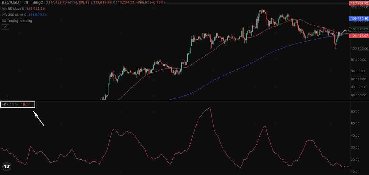 加密交易中的ADX 指标是什么?一文叫你如何自信地衡量趋势强度